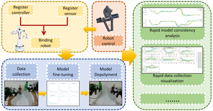 Control Your Robot